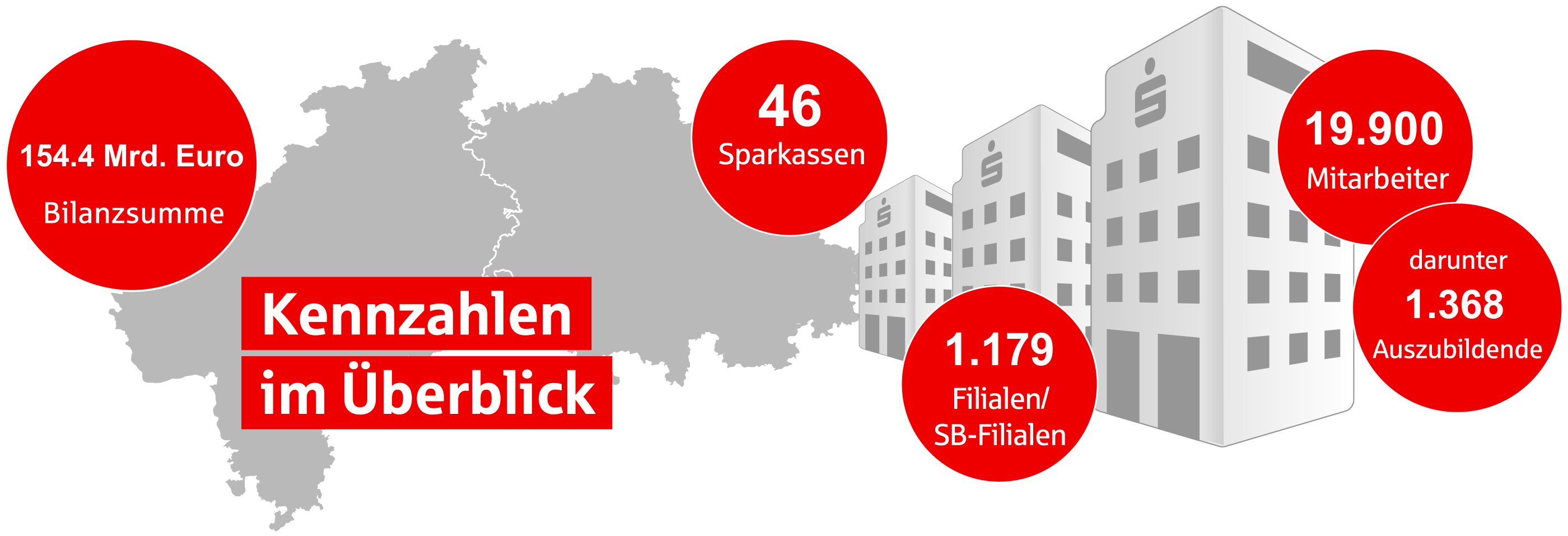Sparkassen Kennzahlen im Überblick